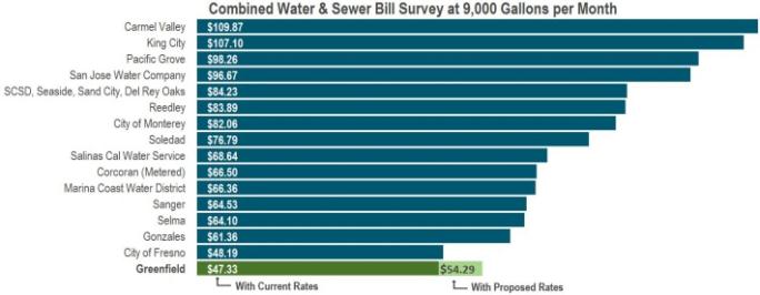 The proposed rate revenue increases.