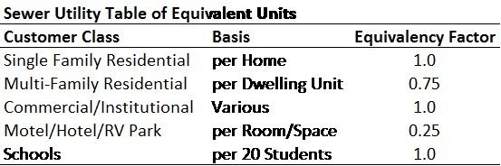 The sewer utility equivalent units.
