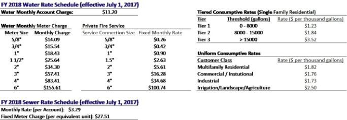 The 2018 water rate schedule.