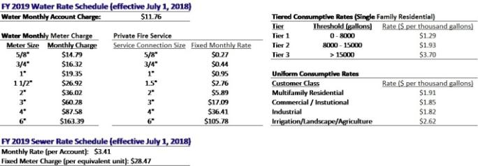 The 2019 water rate schedule.