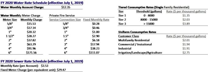 The 2020 water rate schedule.